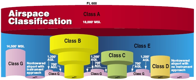 Chart depicting the different classes of airspace created by the FAA.